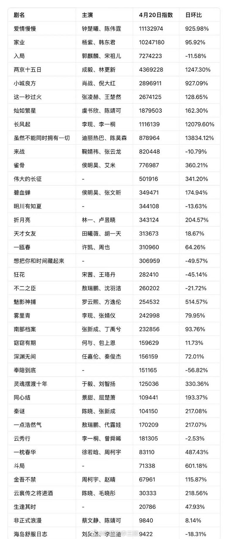 昨日爱奇艺世界大会剧集微指🈶1️⃣钟楚曦  陈伟霆《爱情慢慢》2️⃣杨紫  韩