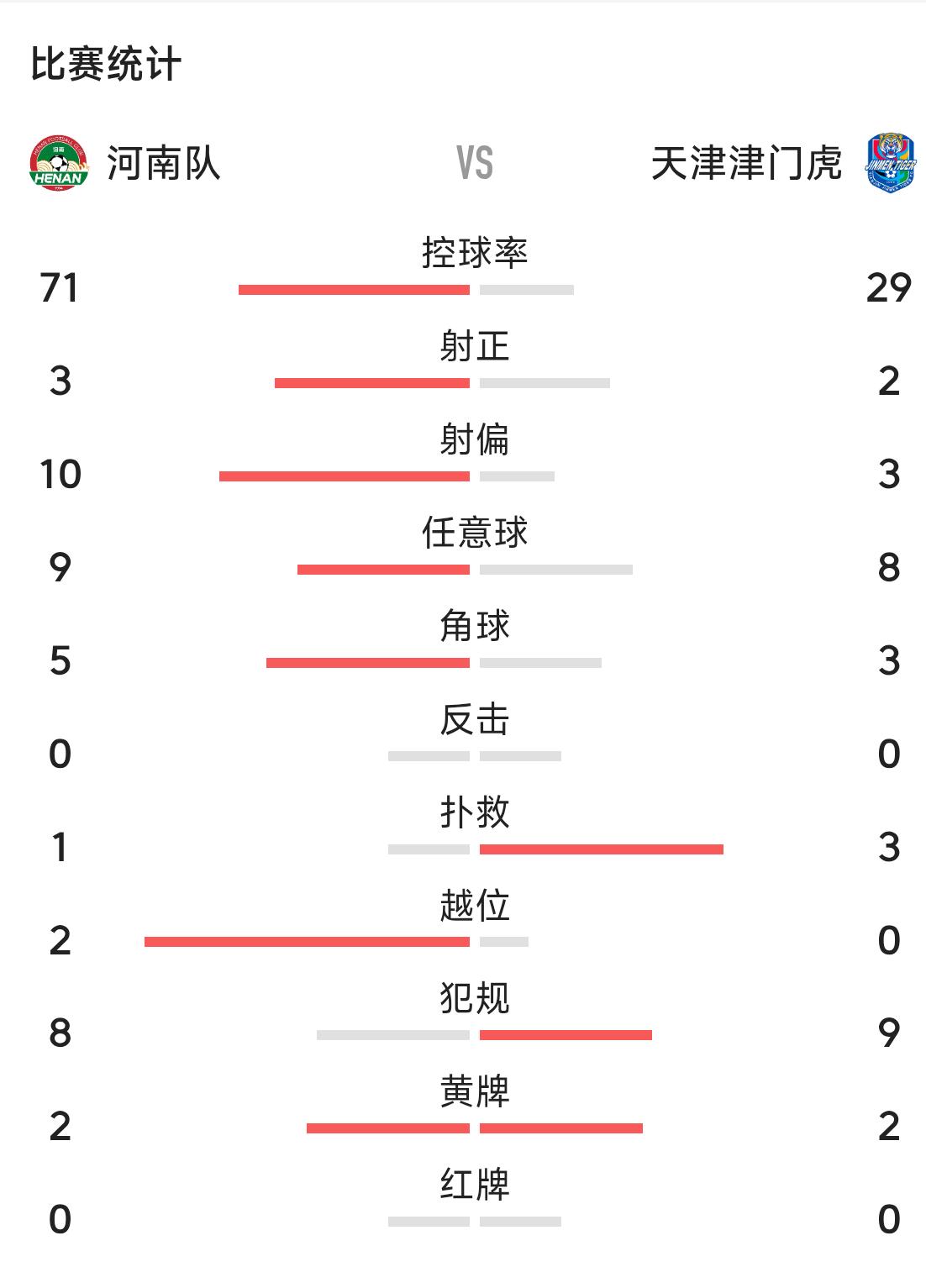天津队提前两轮保级成功！经历了一年波折之路，天津队留在中超联赛。
面对河南队的压