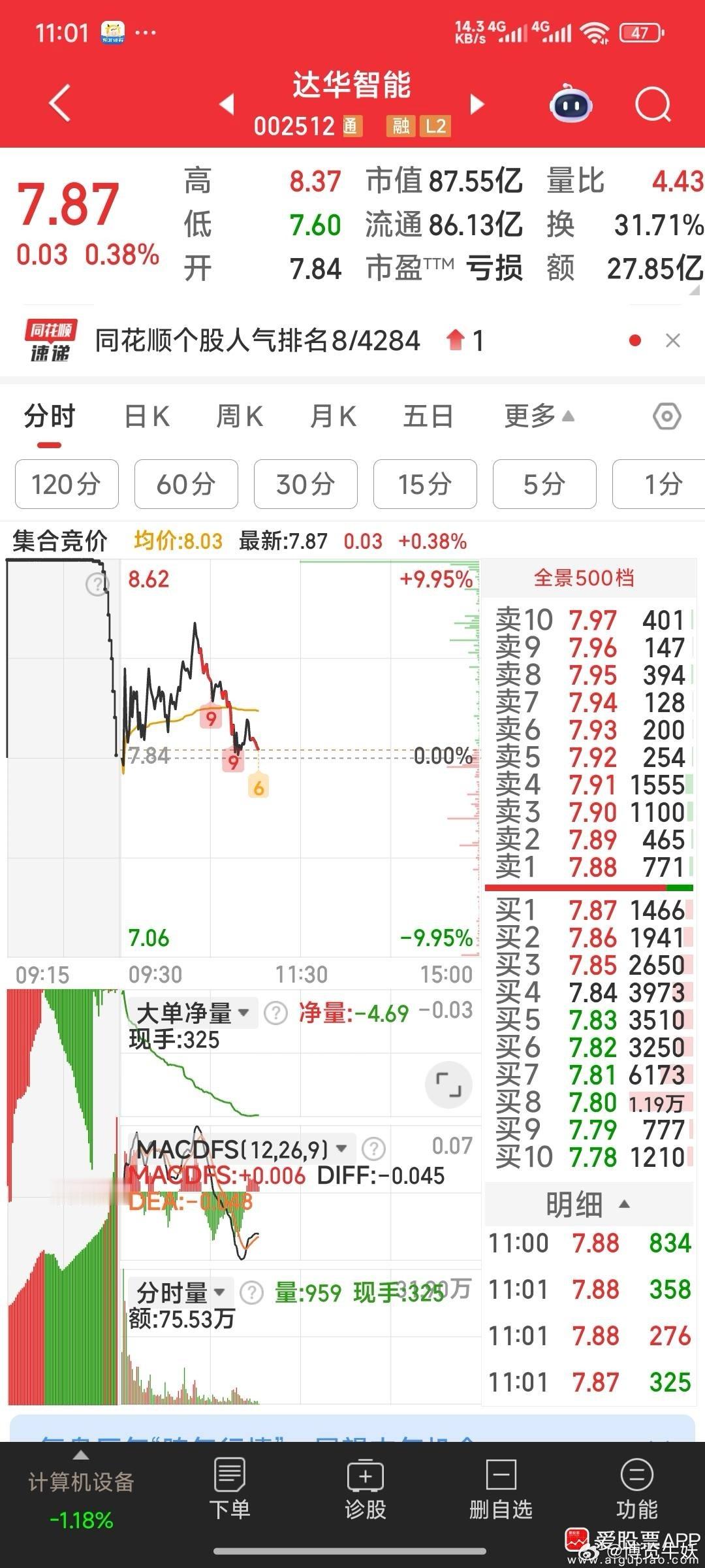 【今天择机减了三票】今天择机减了三票：达华智能，标准股份，双星新材。上午若不逢高