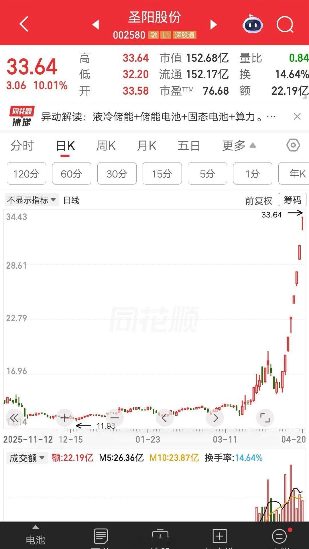 大A今天最牛的票诞生了，八天八板涨幅翻倍，简直屌爆了。这波行情从首板开始，每天都