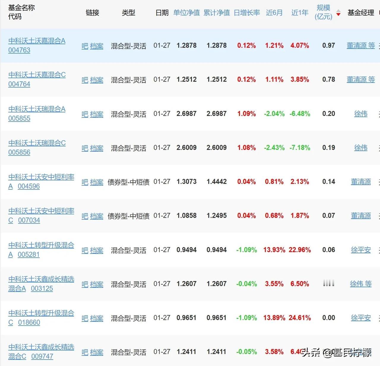 2015年成立的中科沃土基金，现在所有在管的非货币基金都在这图里了。中科沃土沃嘉