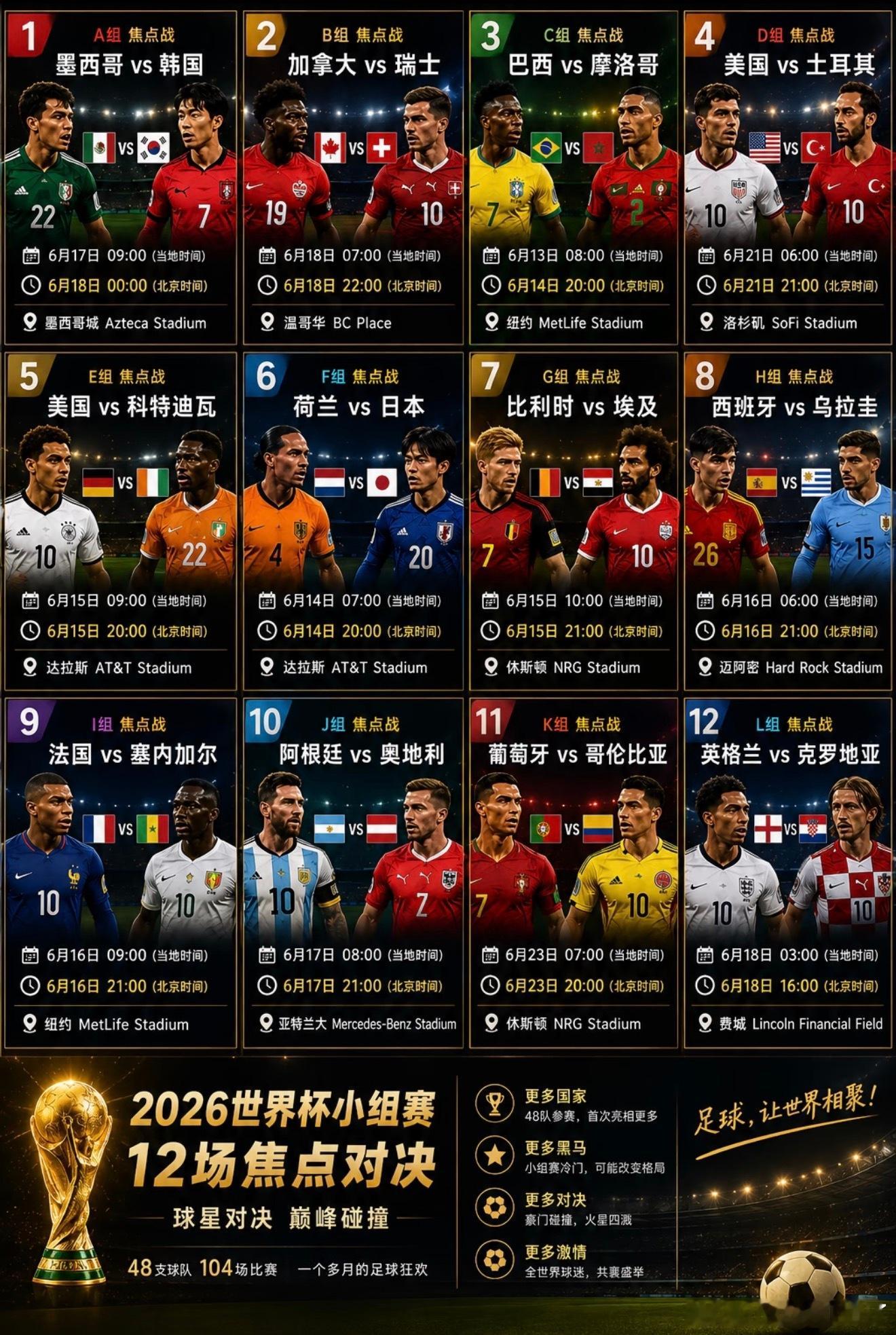 世界杯小组赛这10场绝不能错过2026世界杯🏆小组赛最值得看的12场对决🔥距