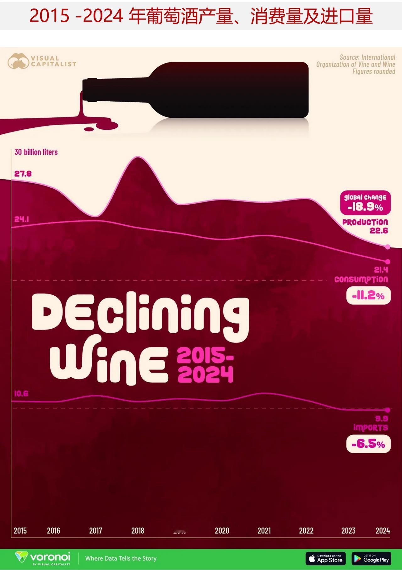 为什么全球葡萄酒产量与消费量都下降？

在过去十年里，葡萄酒的生产与消费量持续下