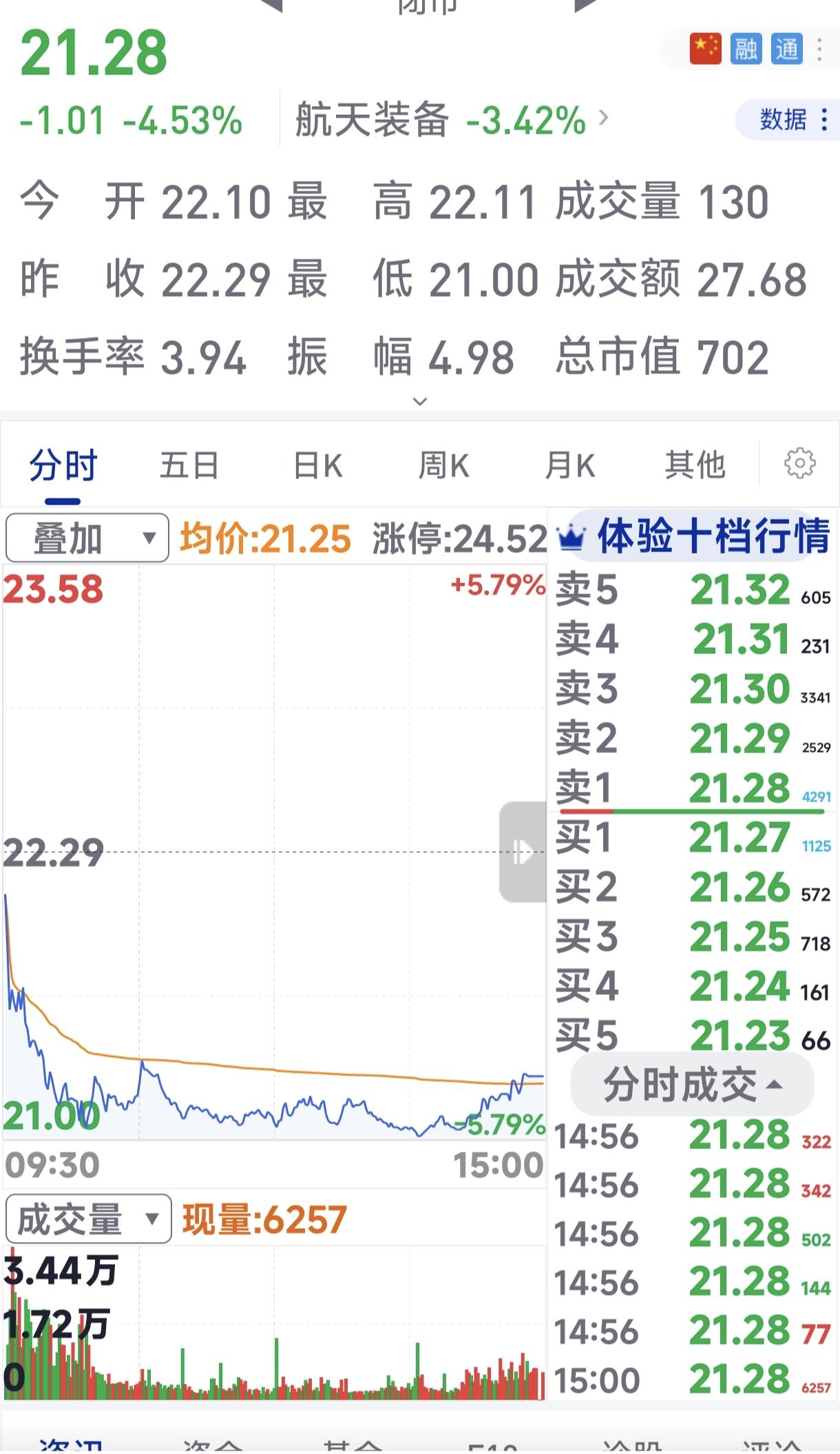 我就纳闷了，这航天股到底咋回事？难道是之前涨得太猛，现在要回调？还是市场有啥我们