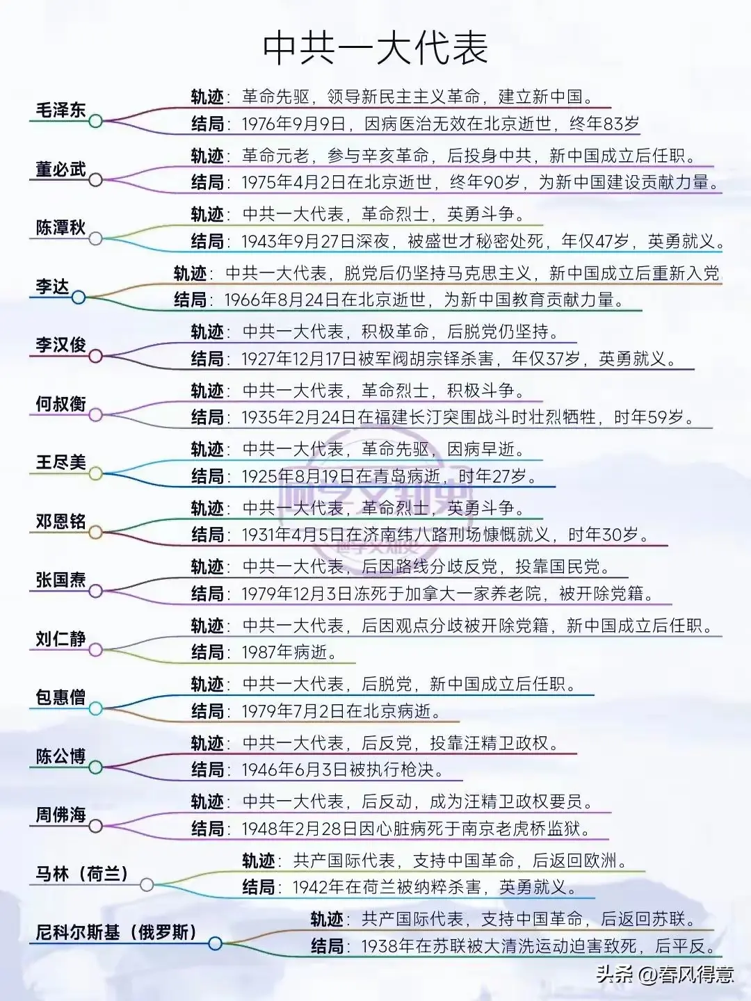 参加中共一大的代表，他们的人生轨迹及其结局。