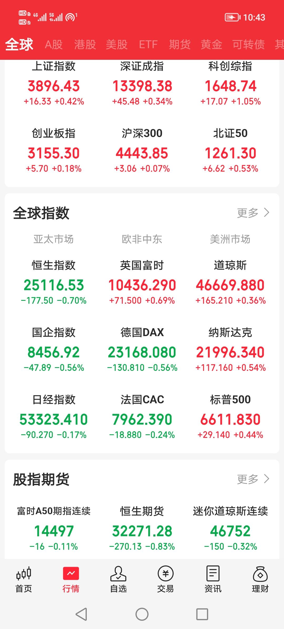 今天的大盘走势，让我顿悟了，忽然明白了很多真理。
1.当科技涨的时候，你食品、饮