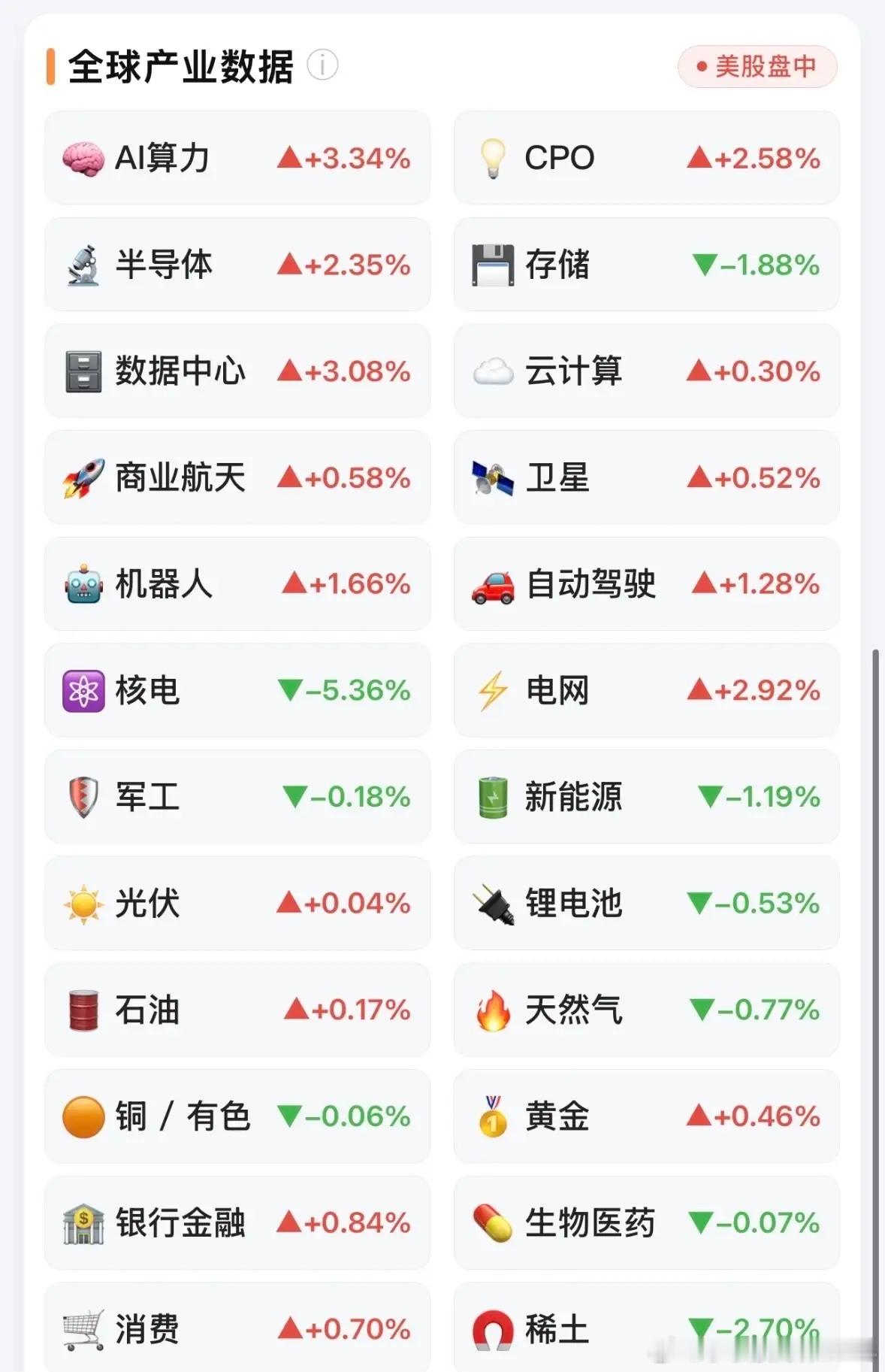 不出意外，周一cpo将反弹大涨！根据今晚美股夜盘的盘面来看，CPO赛道无疑是表现