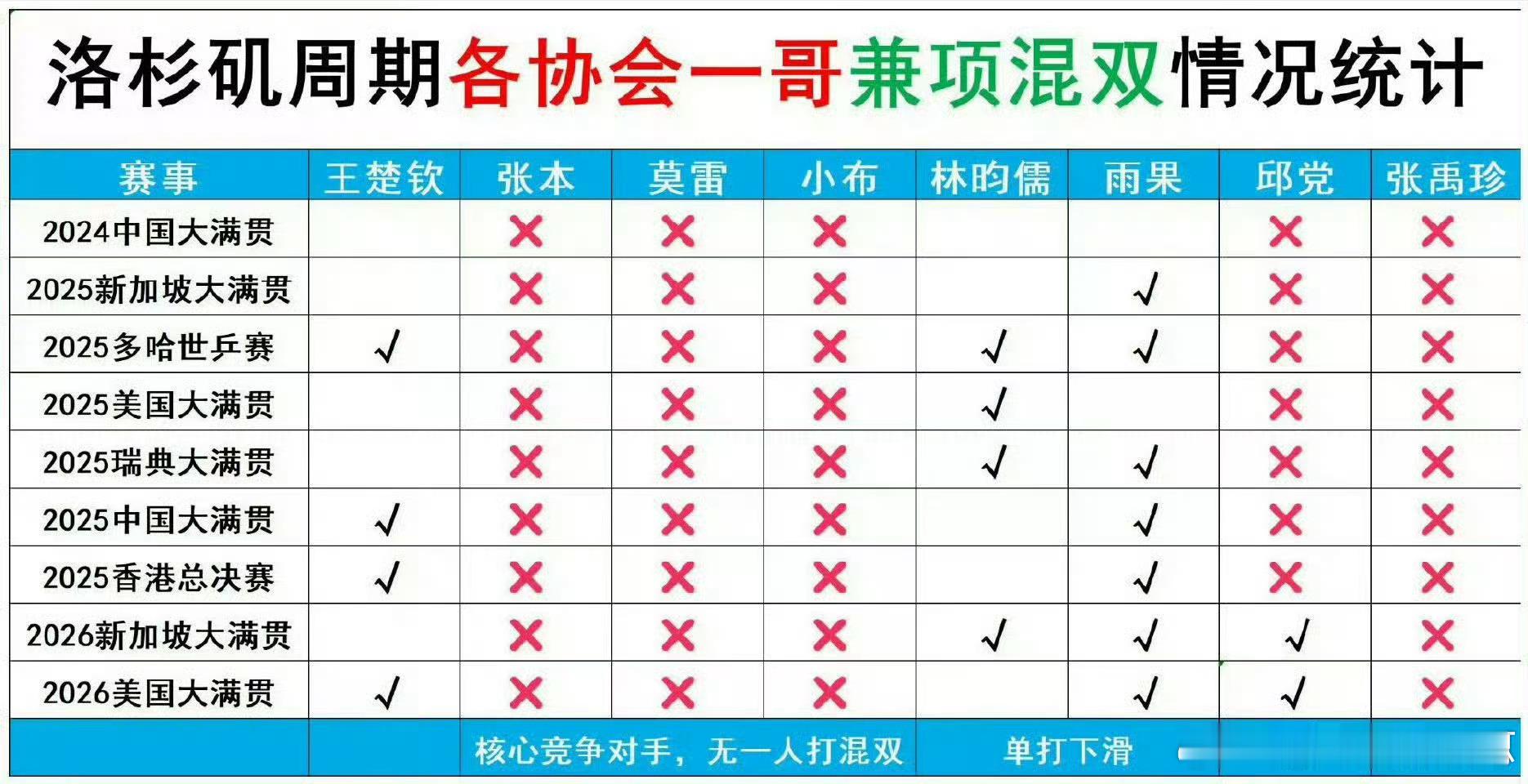 王楚钦8857分世排第一所以王励勤什么时候给一哥退混双，其它协会和乒协过去1号哥