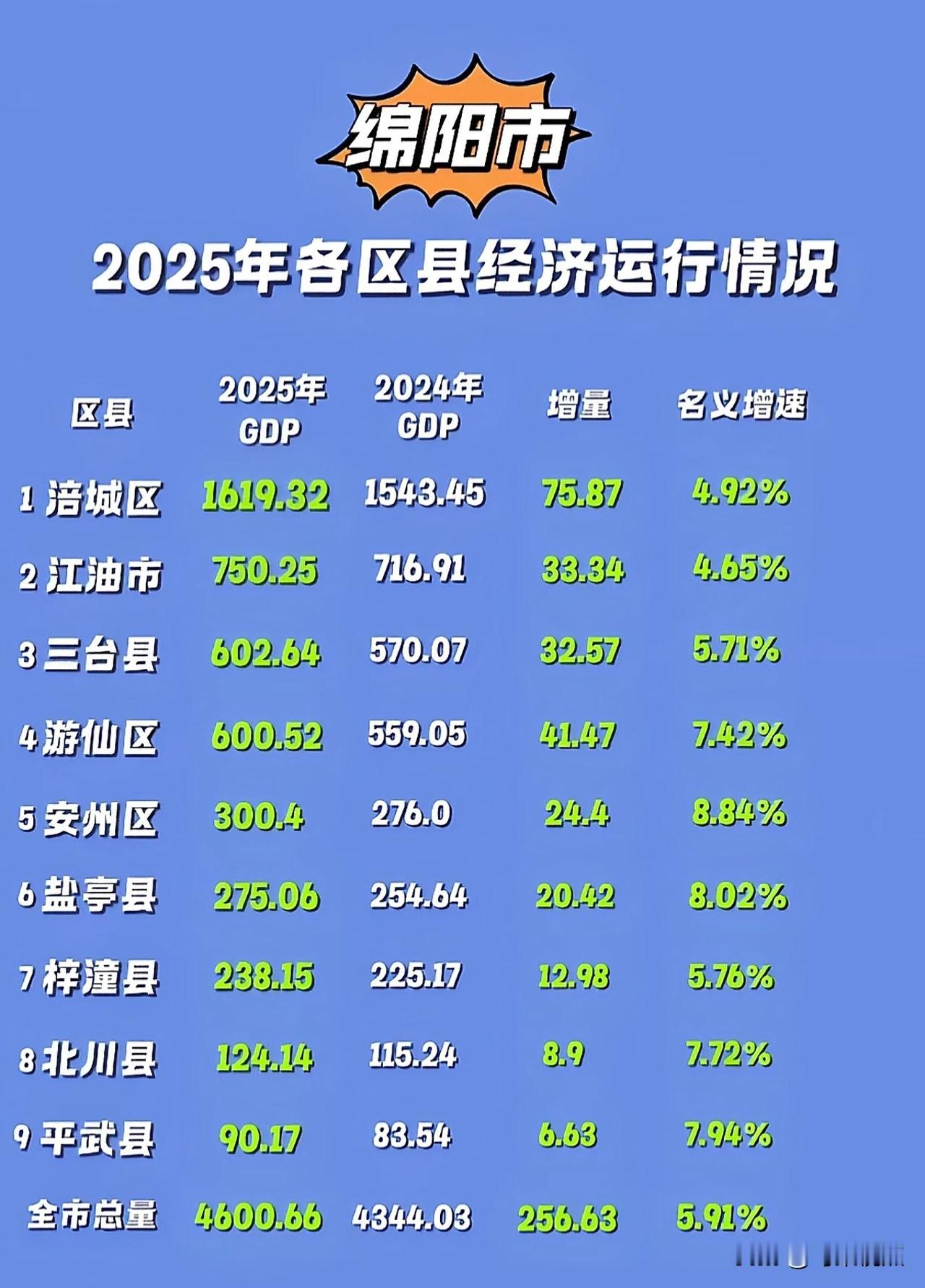 绵阳 ｜2025年绵阳市各区县GDP

2025年，涪城区冲上1600亿、三台县