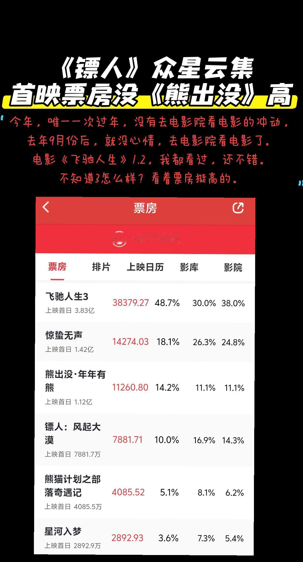 2026春节档电影好看吗？《熊出没》依然稳稳的赚钱，首映飞驰人生3 票房最高，镖