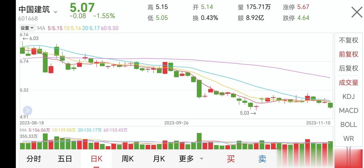 “宇宙系”建筑公司：每天签合同112亿元，共3.42万亿元合同在手，股价却一直不