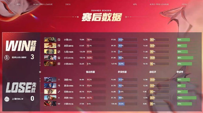 LGDNBW赛季四连胜LGDNBW战胜EDGM恭喜LGDNBW3:0战胜EDGM
