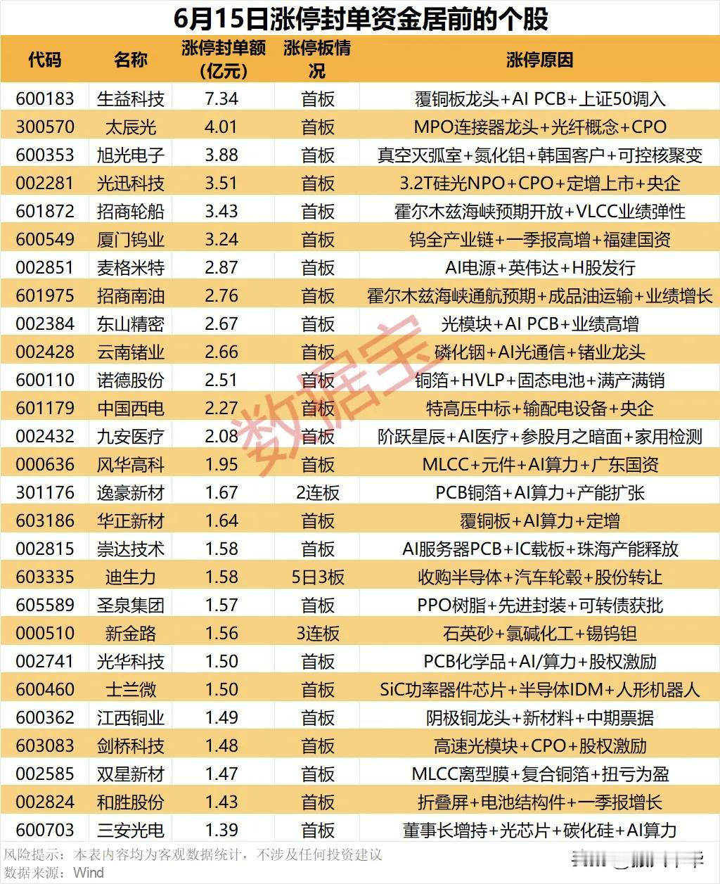 周一涨停封单资金居前个股！