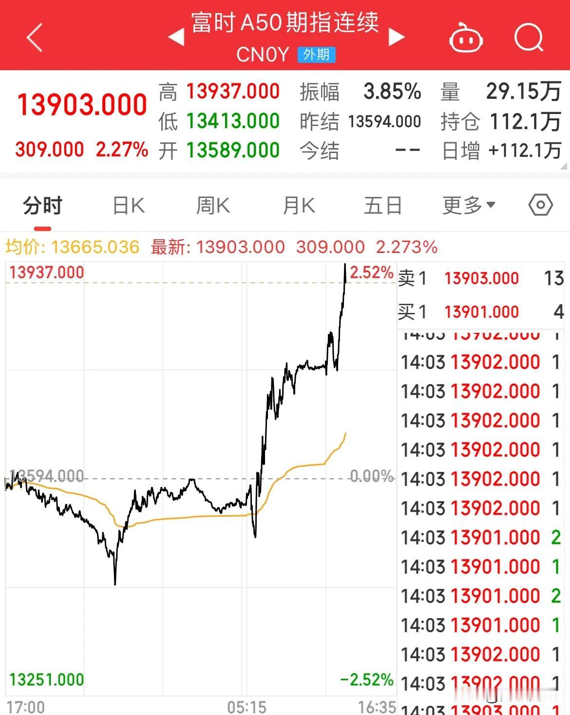 A50午后暴力拉升涨幅超2%！证券大涨超6%，白酒大涨超6%

A股全线走高，上