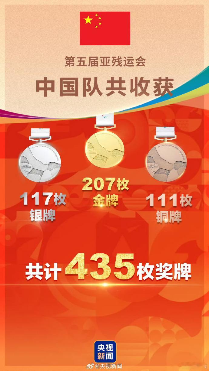 中国队亚残运金牌榜奖牌榜断层第1【转发祝贺！中国队亚残运207金117银111铜