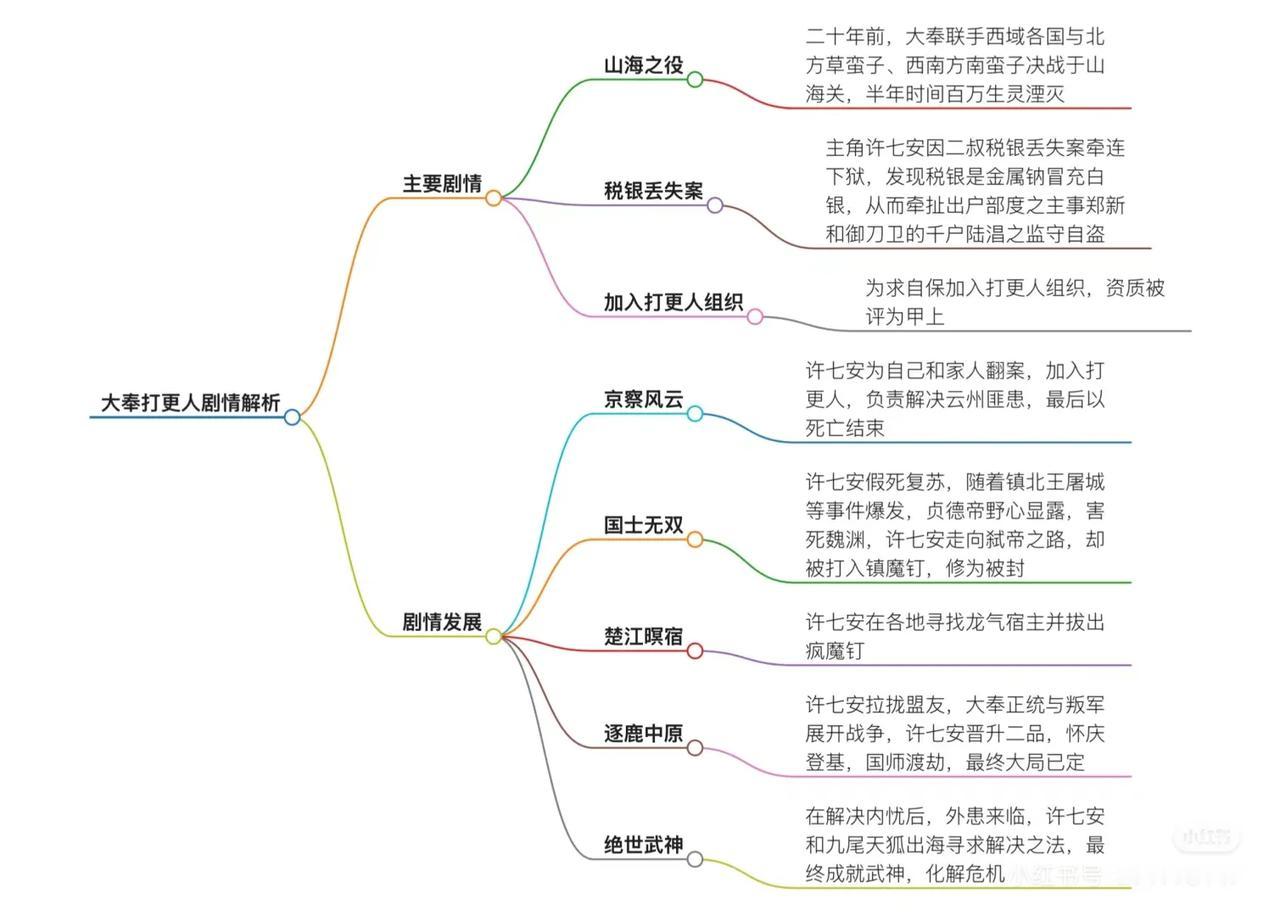 《大奉打更人》剧情全解析：
穿越探案+权谋史诗！这盘棋到底有多大？ ✨