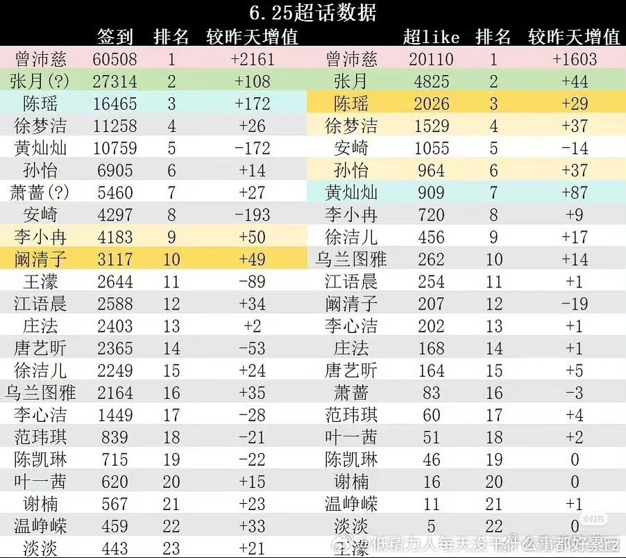 浪7超话，还是曾沛慈断层，张月陈瑶这点粉丝如果放同龄演员里就也不是很够看了，也很