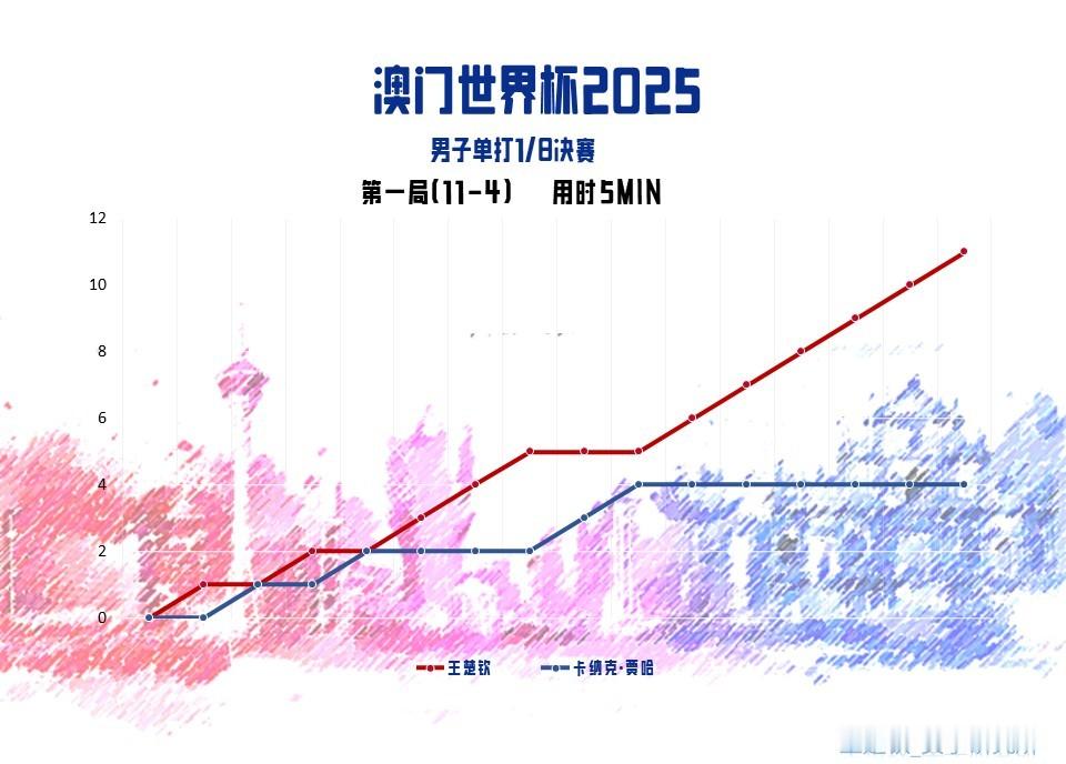 头头比赛记录📝【2025ITTF澳门世界杯1/16】王楚钦🇨🇳 VS 贾哈