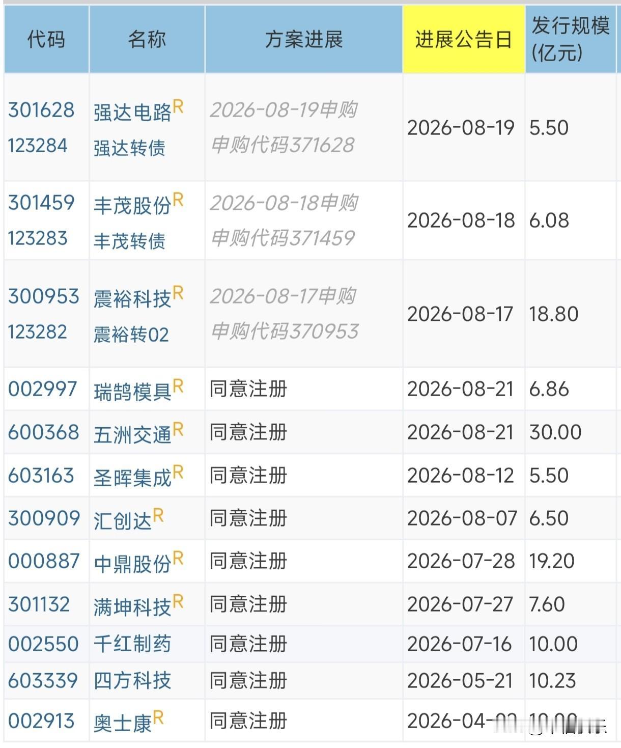 20260829
——待发转债(每周更新)

已经拿到证监会同意注册的批文，可能