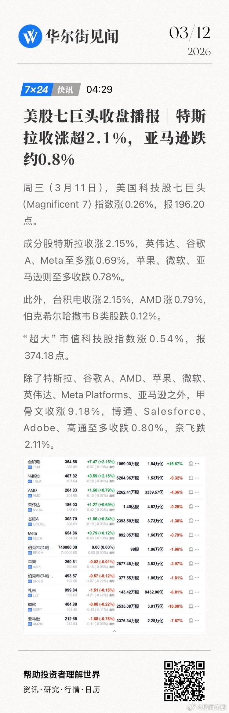 美股七巨头收盘播报｜特斯拉收涨超2.1%，亚马逊跌约0.8%。  网页链接 (来