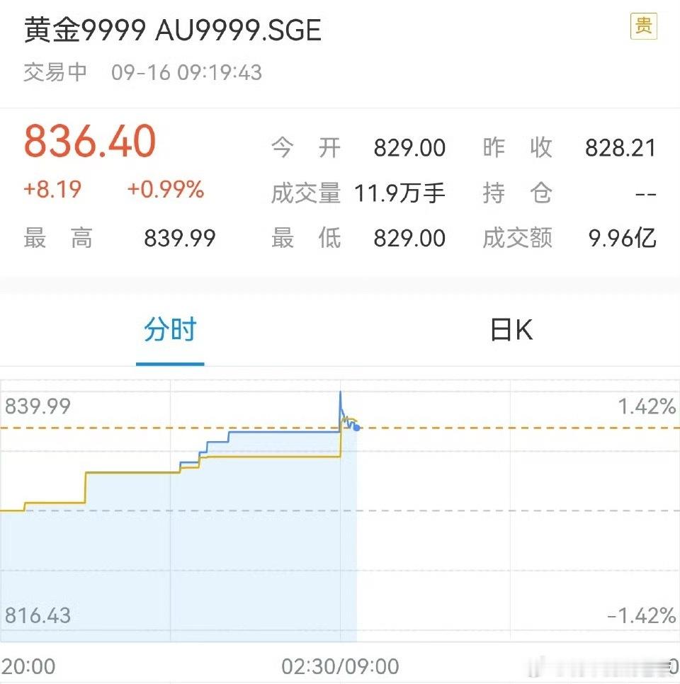 金价 最近黄金价格一路狂飙，不断刷新历史高位，真的太疯狂了！不少品牌金饰都突破千