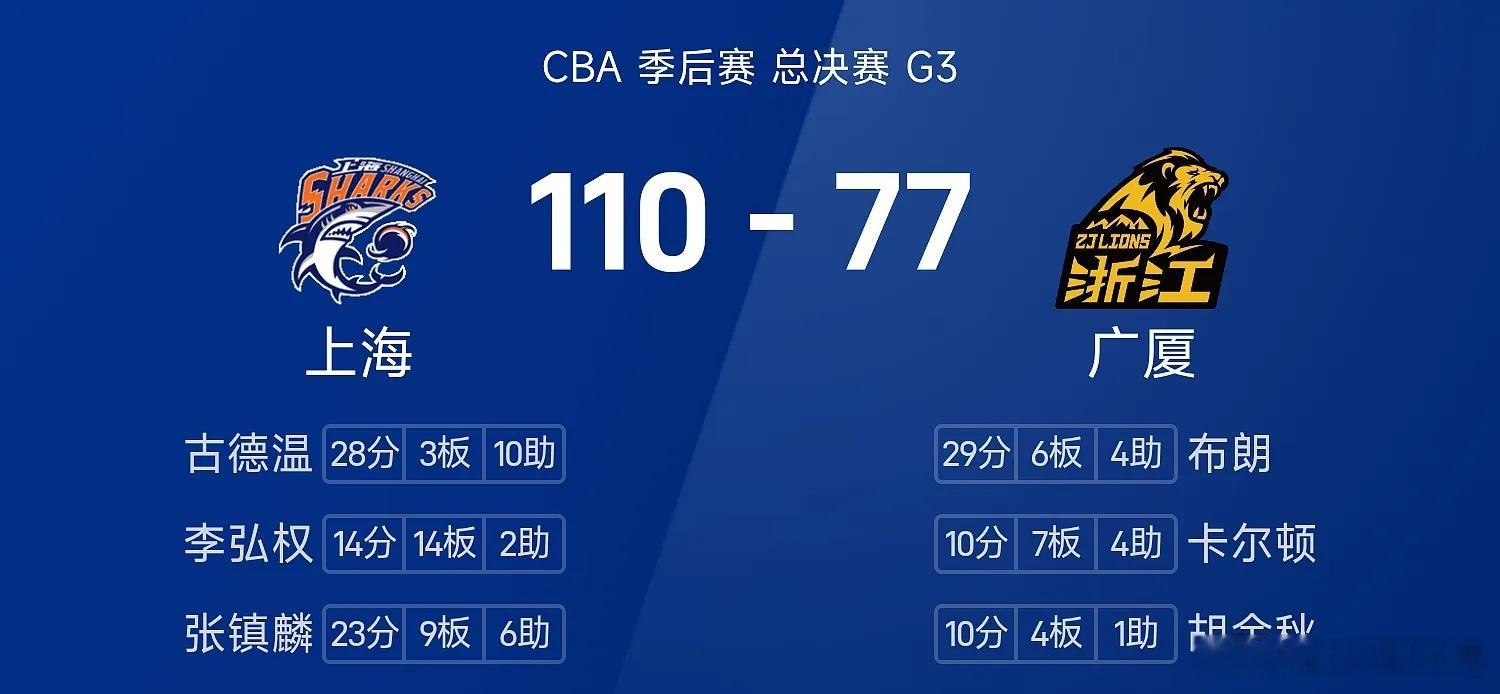 上海男篮3比0广厦男篮每日篮球推荐cba 广厦回到主场迎战上海。首节广厦领先上海