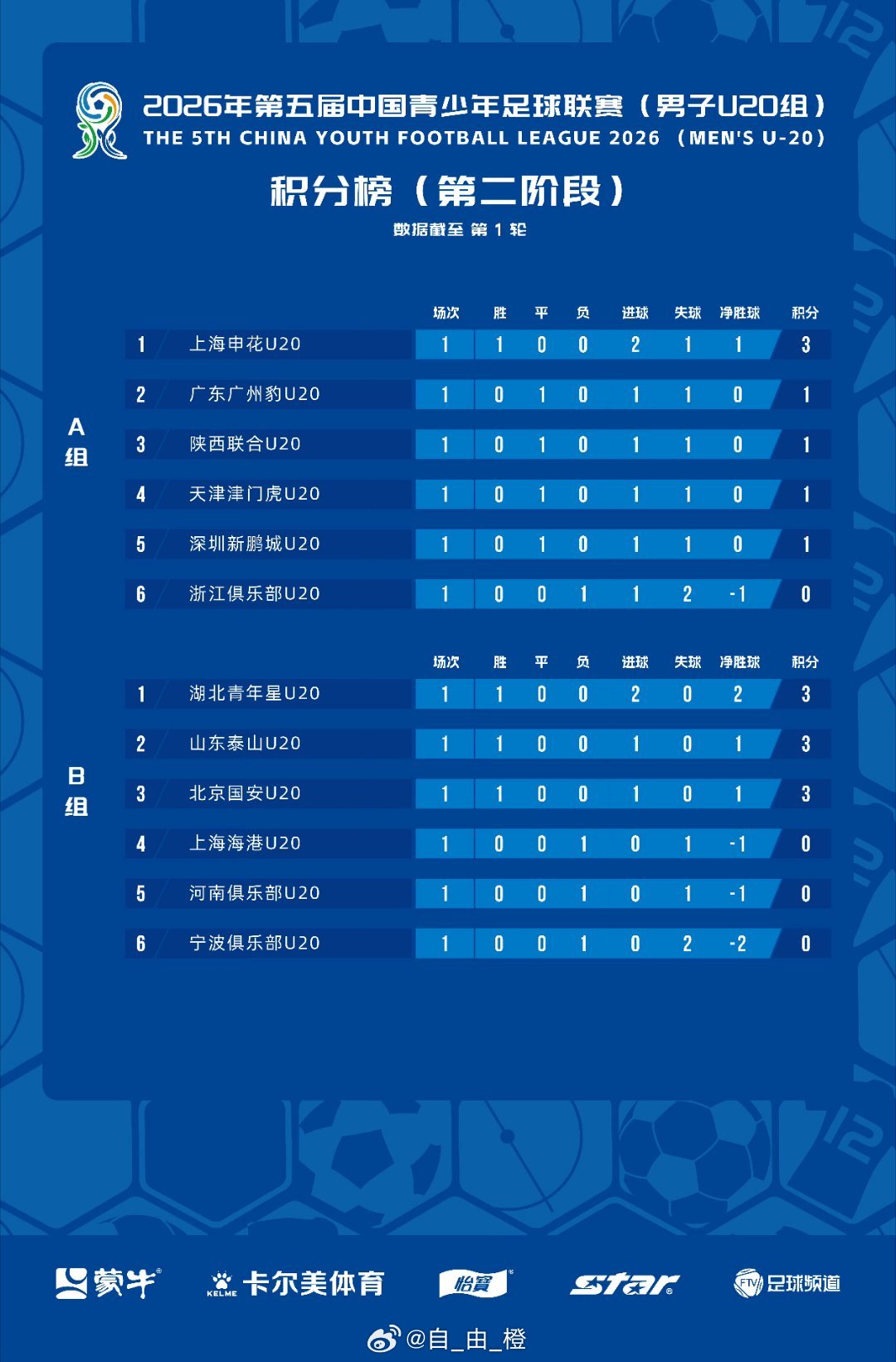 2026中青赛U20组第二阶段第一轮A B组积分榜。自由橙山东泰山