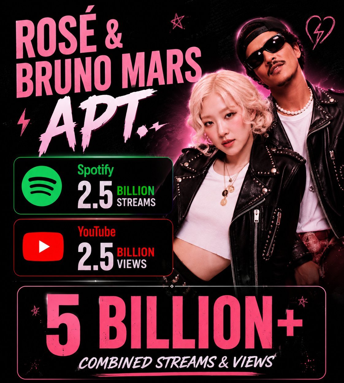 ROSÉ朴彩英『APT.』成为这十年全球第1️⃣首Spotify 和 YouTu