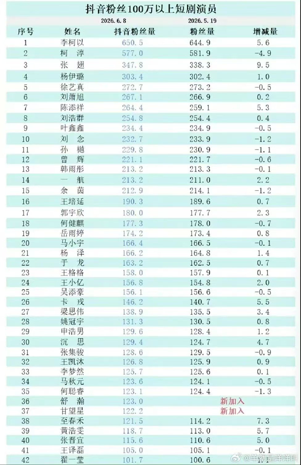 短剧演员拉表短剧演员粉丝量拉表 短国也开始拉表了 