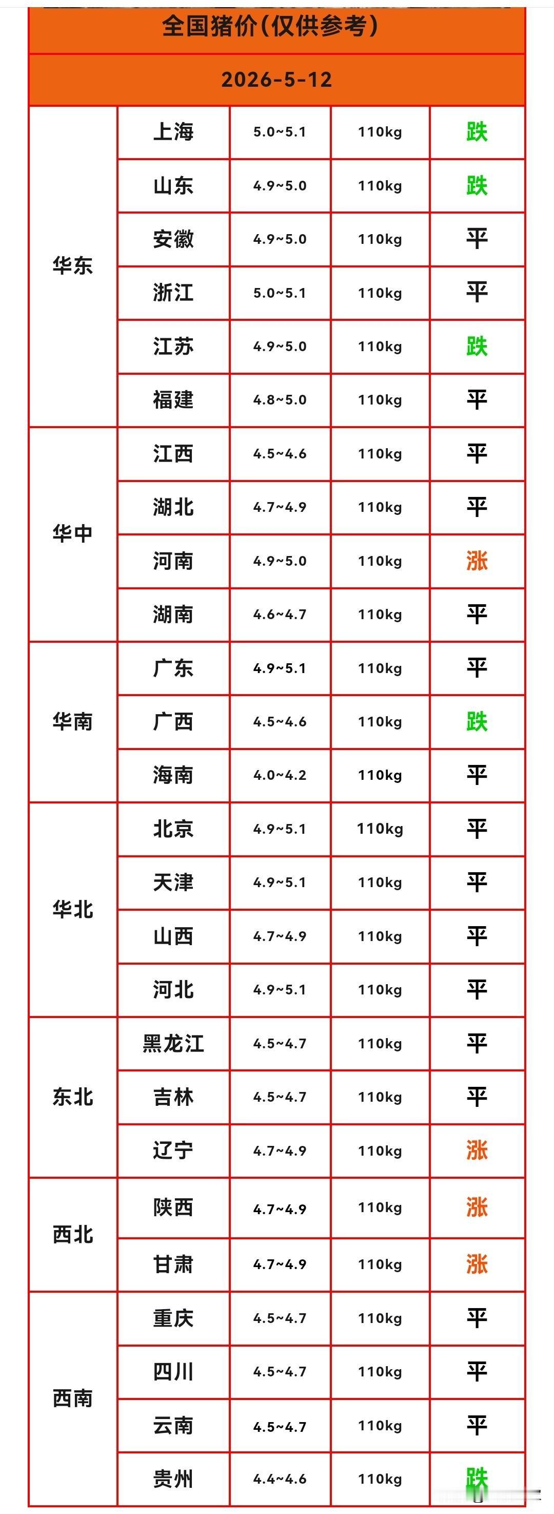 明天（2026.5.12）猪价来了，多地生猪价格止跌反弹，猪价这轮下跌结束了吗？