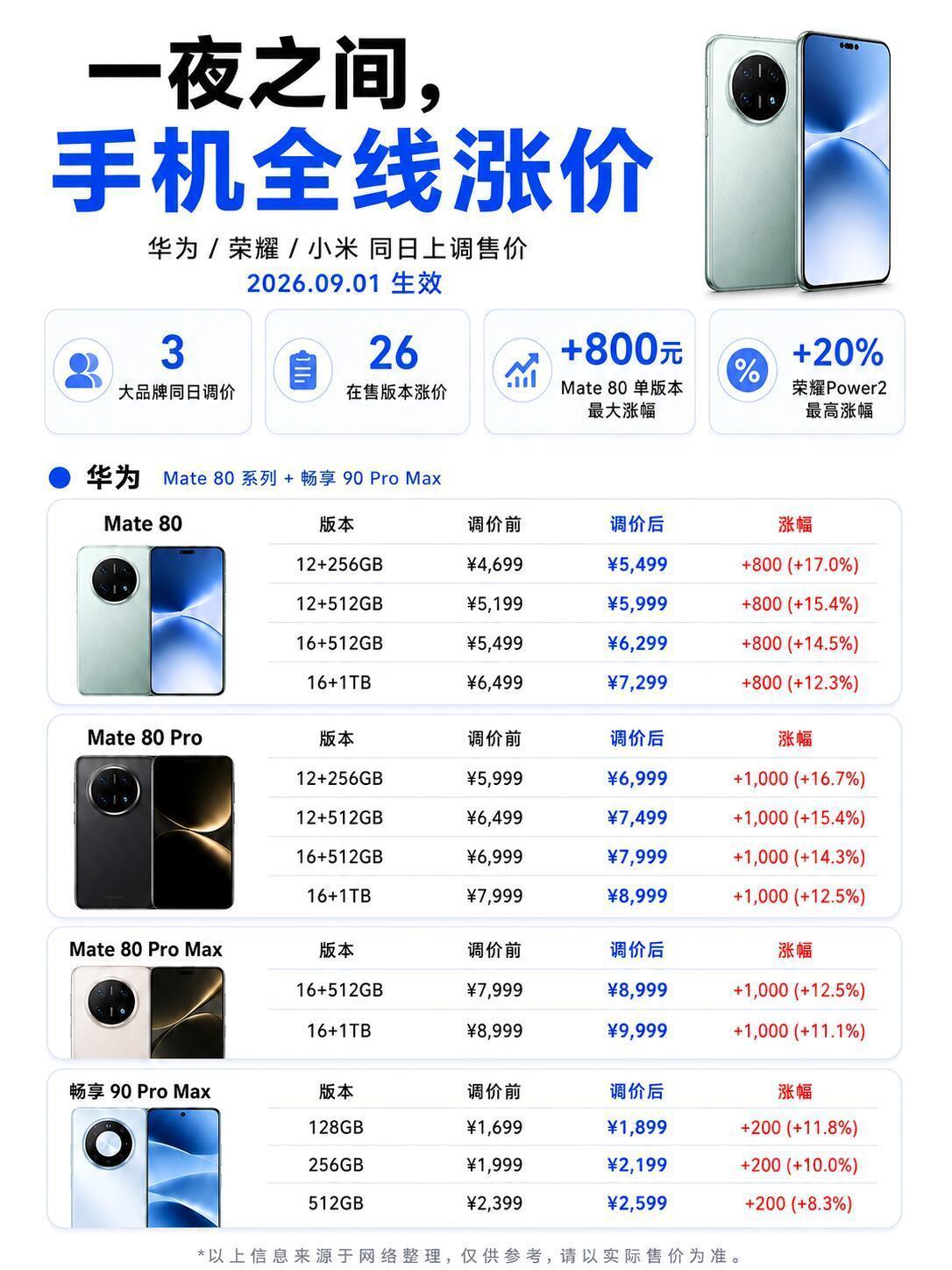 手机涨价以为会疯抢结果询价都没人啊好？？？ 经过房地产红海期的成年人 还会吃你不