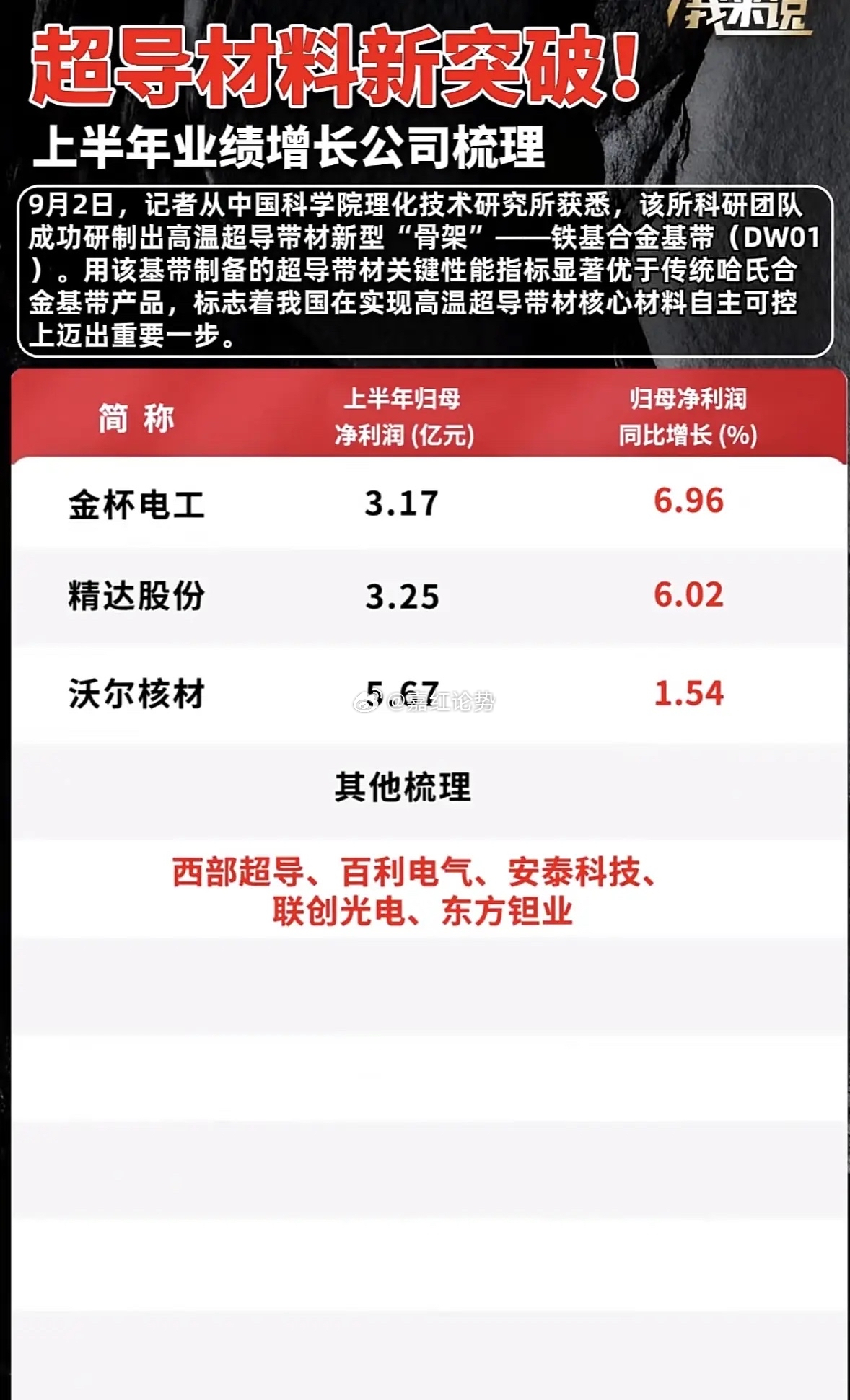 超导材料新突破！上半年业绩增长公司梳理9 月 2 日，从中国科学院理化技术研究所