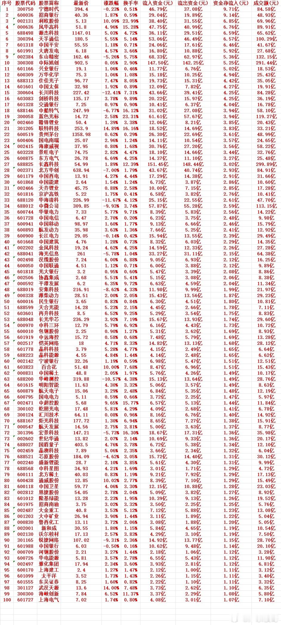 8月3号周一收盘，主力趁低位大幅买入的个股名单（前100）1 300750 宁德