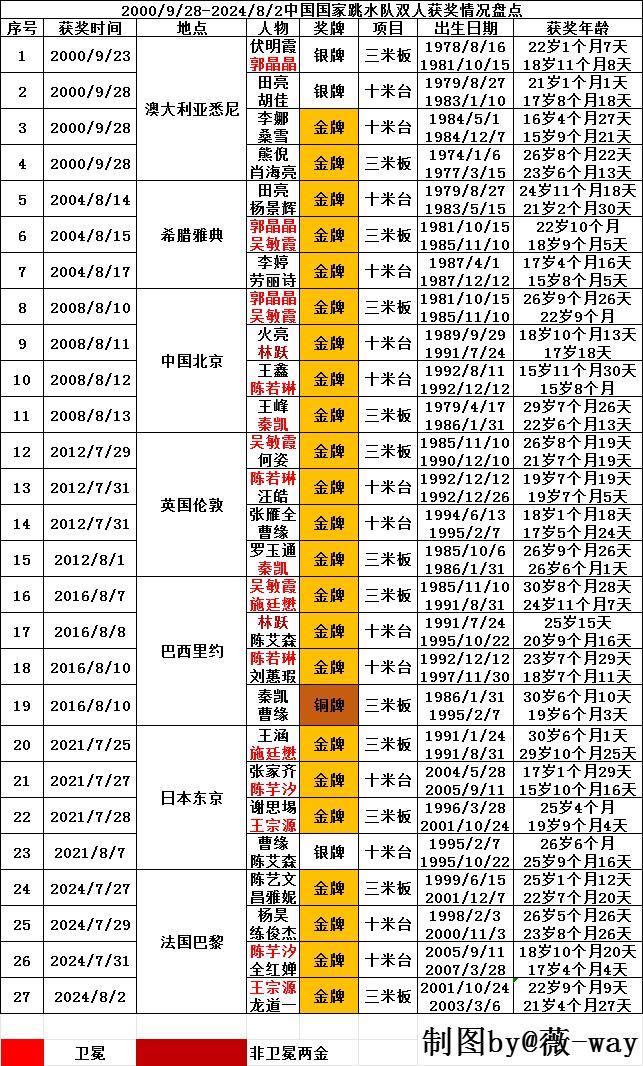 中国国家跳水队历届奥运会双人获奖情况盘点如图所示，总共27枚奖牌23金3银1铜仅