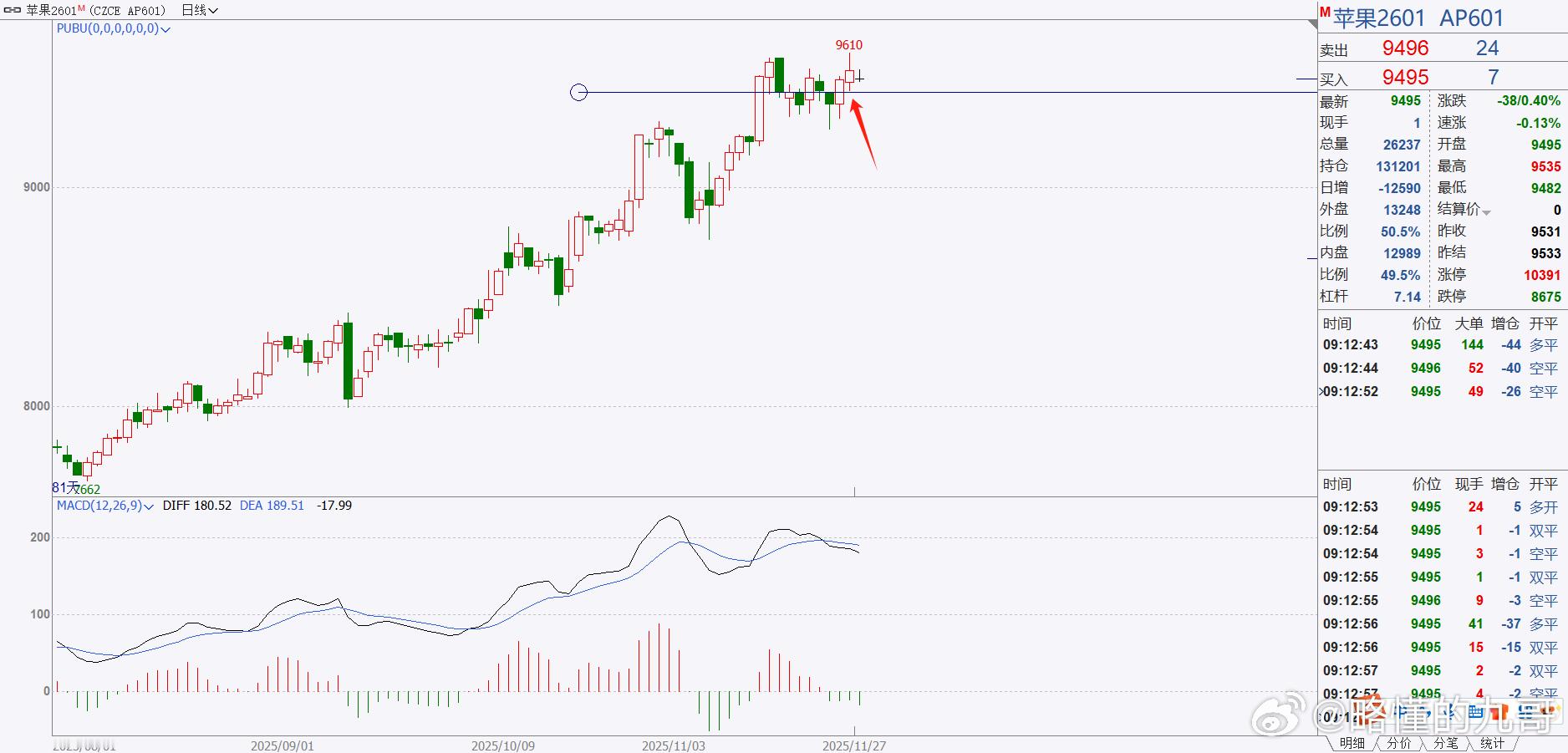期货 苹果昨天高位出现流星线，如果今天下破的话，很有可能进入回调！苹果期货