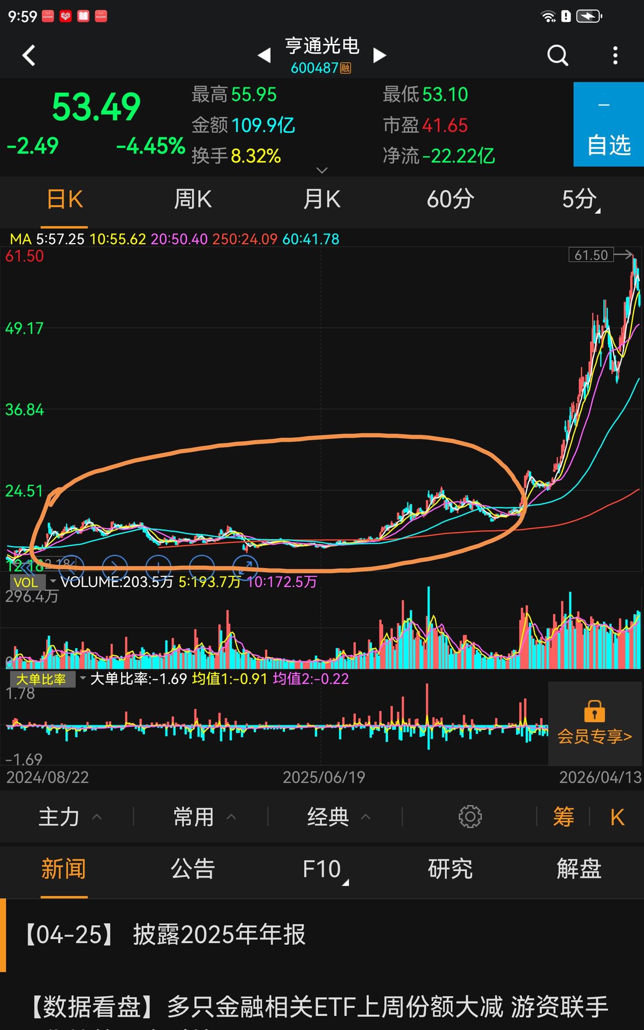 在股市，你为什么总是被收割，是不是该找找自身原因了？
怪量化，怪融券，就是不检讨