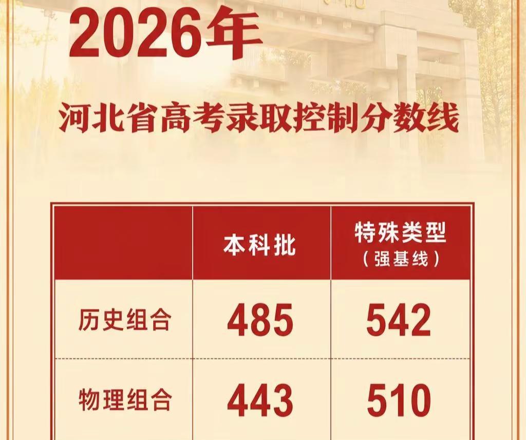 河北的分数线。2026高考出成绩了，你考的怎么样。马上要进入大学了，你准备好了吗