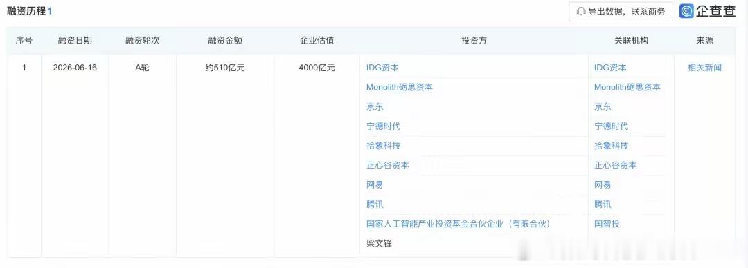 在DeepSeek的A轮融资金额约510亿元，企业估值约为4000亿元：创始人梁