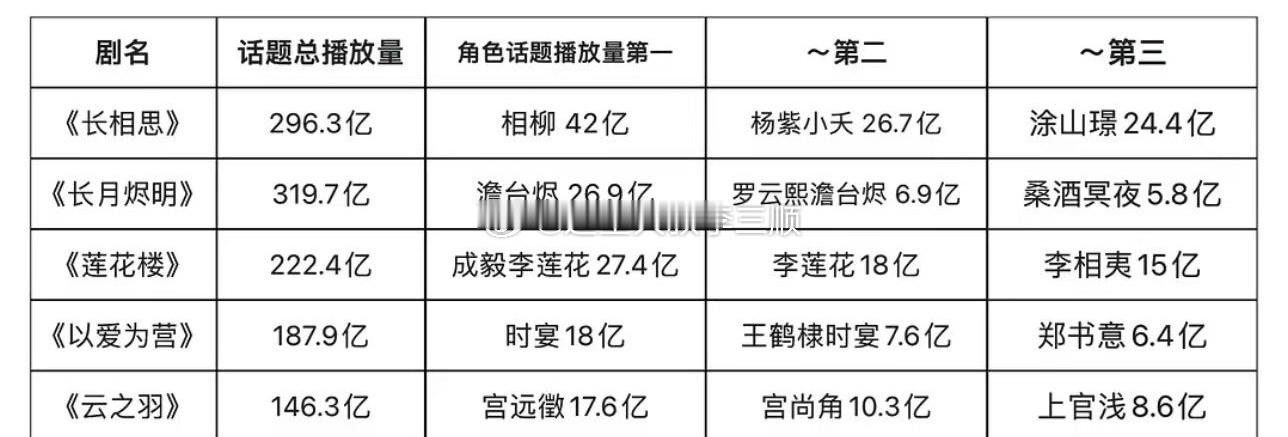 流量艺人剧内🫘话题播放量檀健次相柳42e，罗云熙澹台烬26.9e，成毅李莲花 