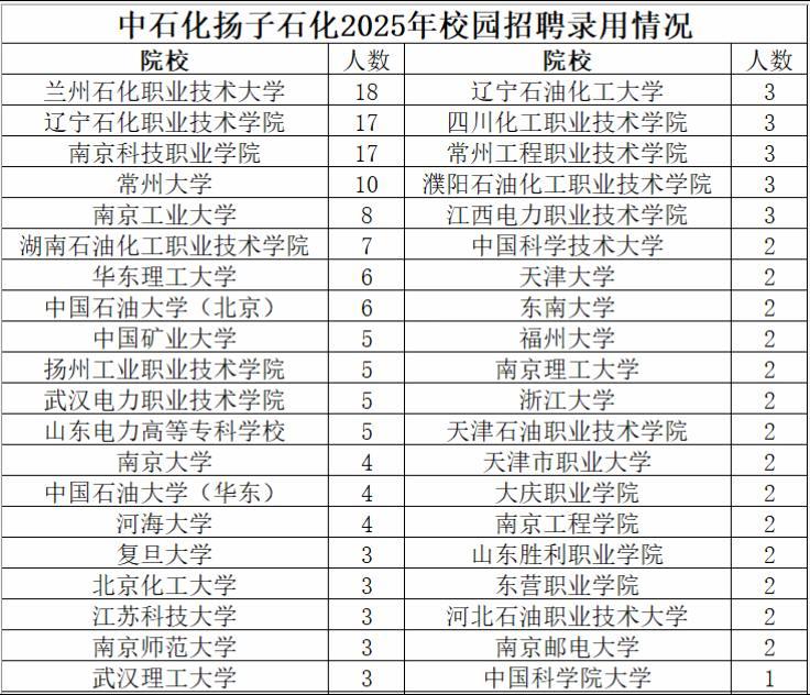 中石化扬子石化2025年校园招聘录用230人，其中博士3人，硕士56人，本科61