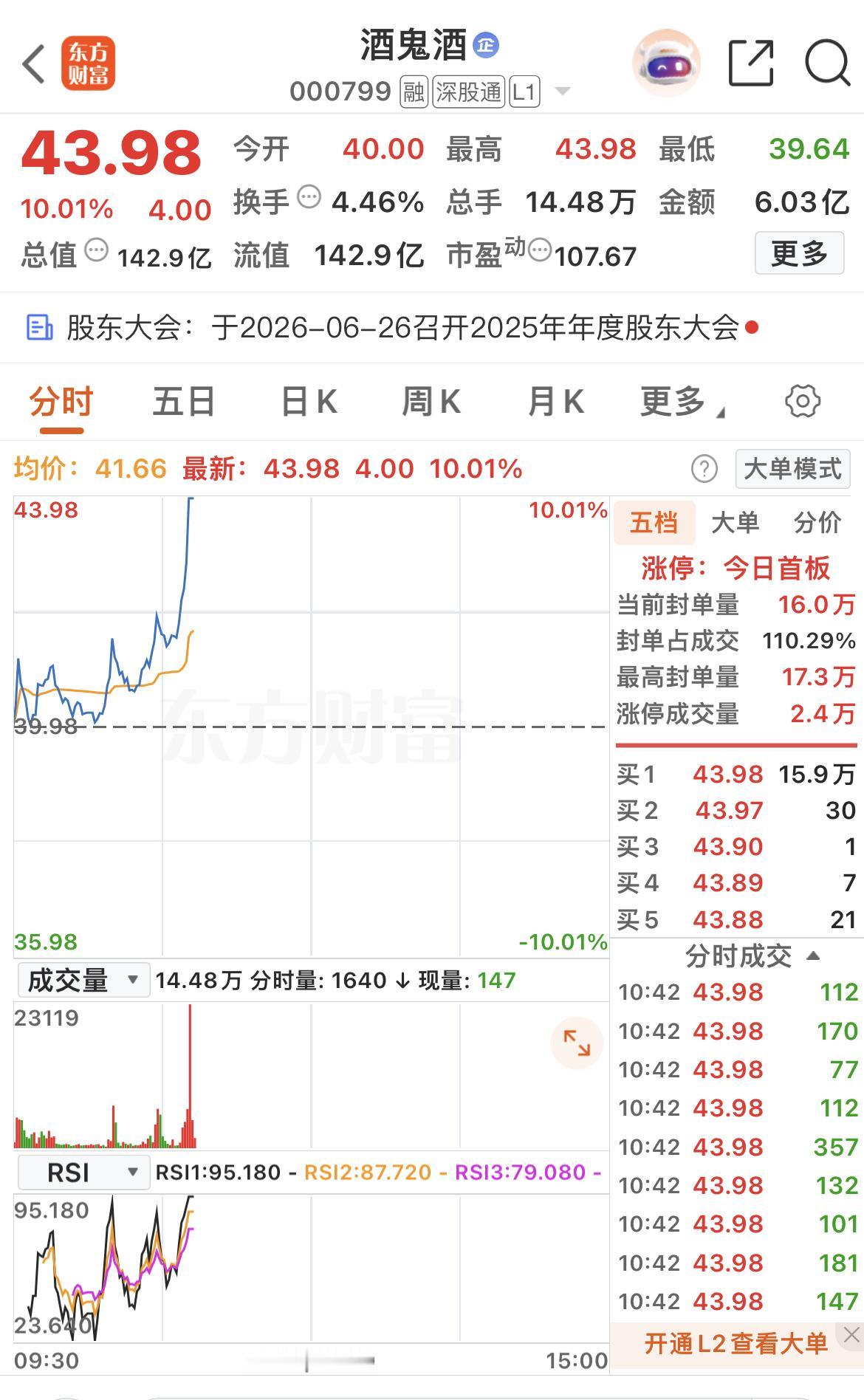 双创冲高回落！

老登反击了！

券商保险均大涨3%！

酒鬼酒涨停！

要坚持