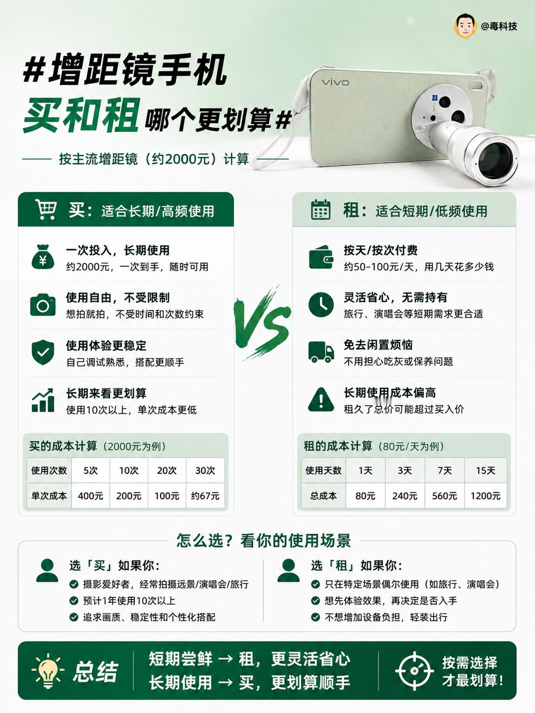 增距镜手机买和租哪个更划算 答案，其实取决于你一年会用几次。如果只是看演唱会、体