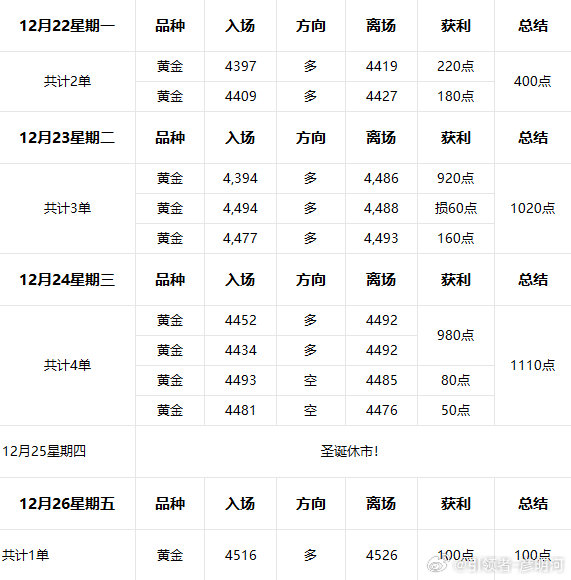 12月22-12月26周操作复盘；上周行情表现上面主要在于早间以及晚间，至于大部