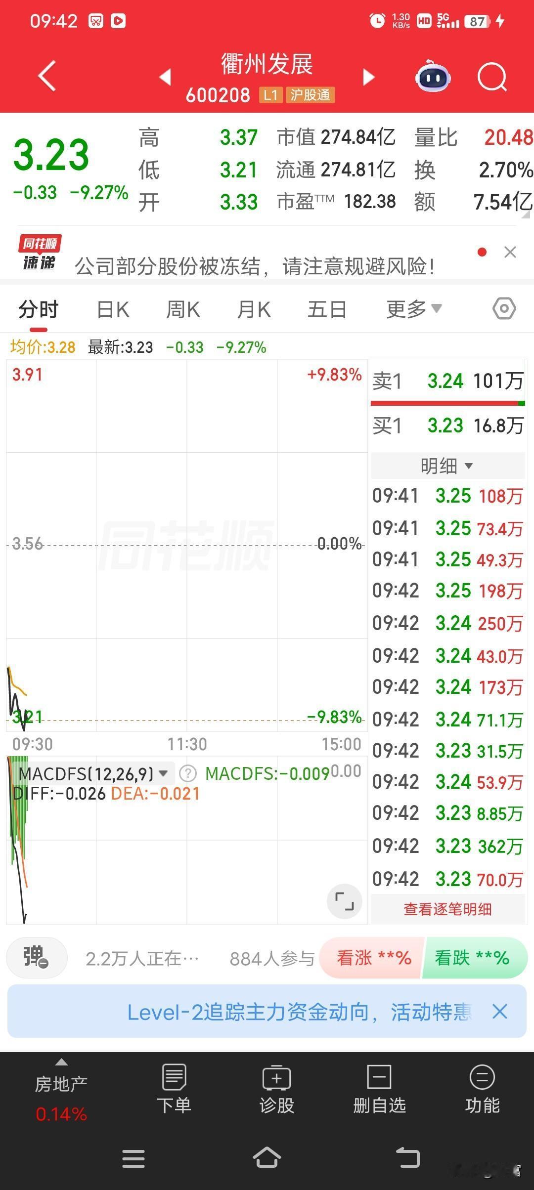 衢州发展这股票最近可真是让人闹心。5月15日、18日、19日连续3个交易日收盘价