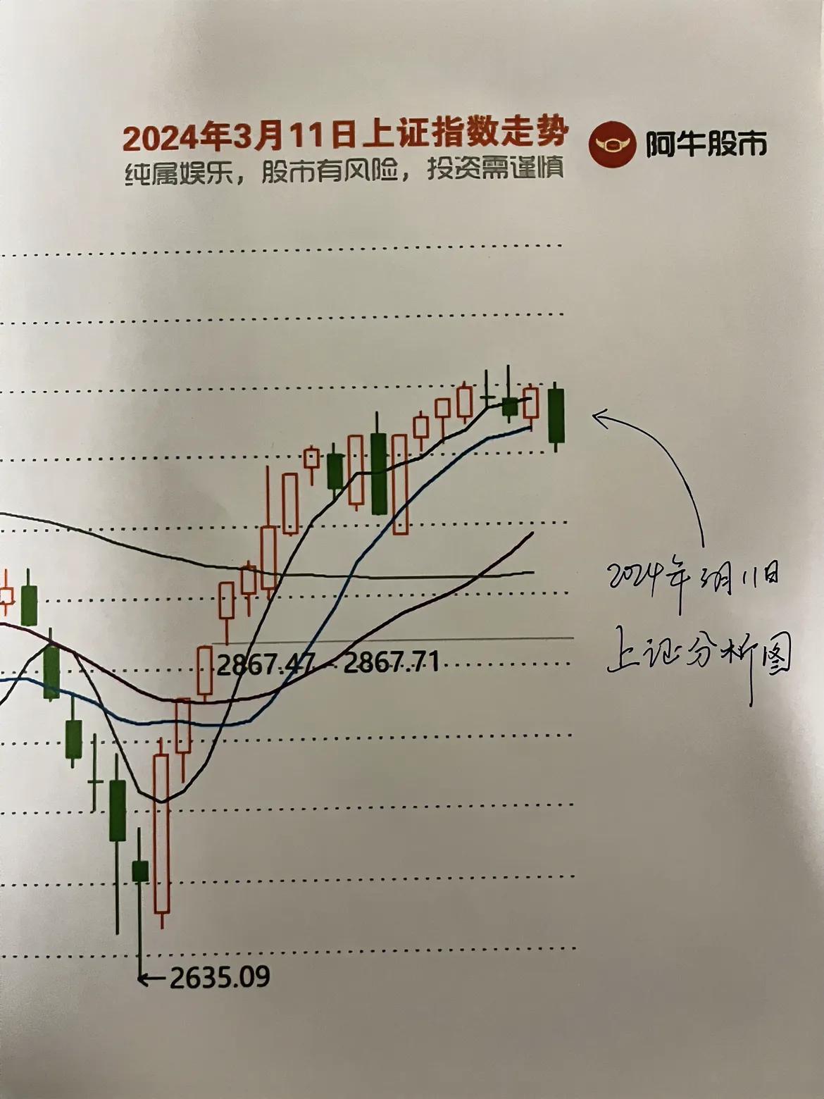明日大盘走势预测图

第一，朋友们，明天就要开盘了，今日说以下几点哈，下周基本走