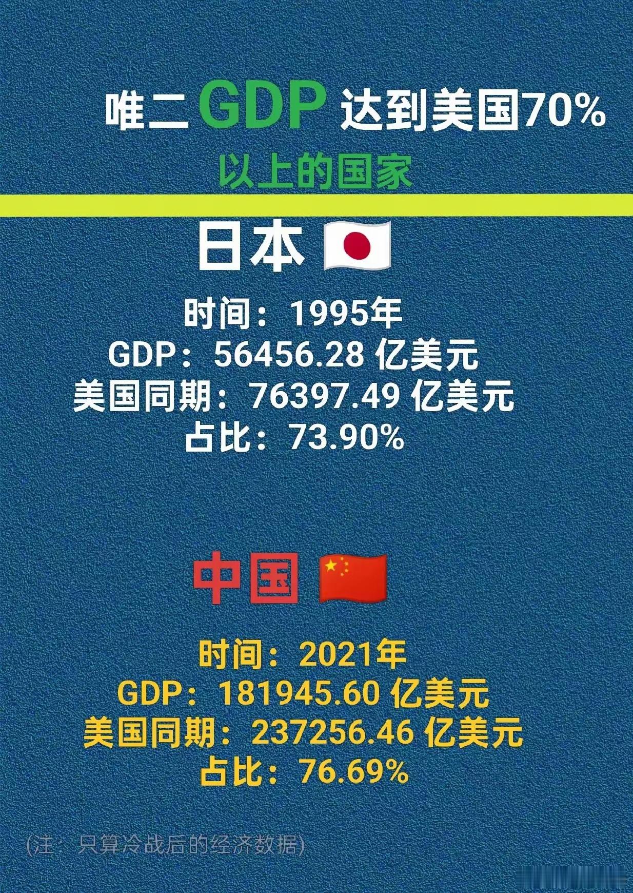 唯二GDP达到过美国70%以上的国家是以前的日本及如今的中国！ 