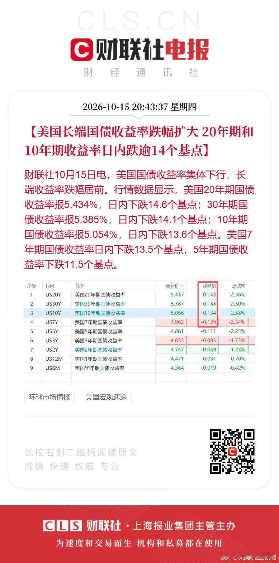 对美联储进一步加息的预期在消退[微笑] ​​​