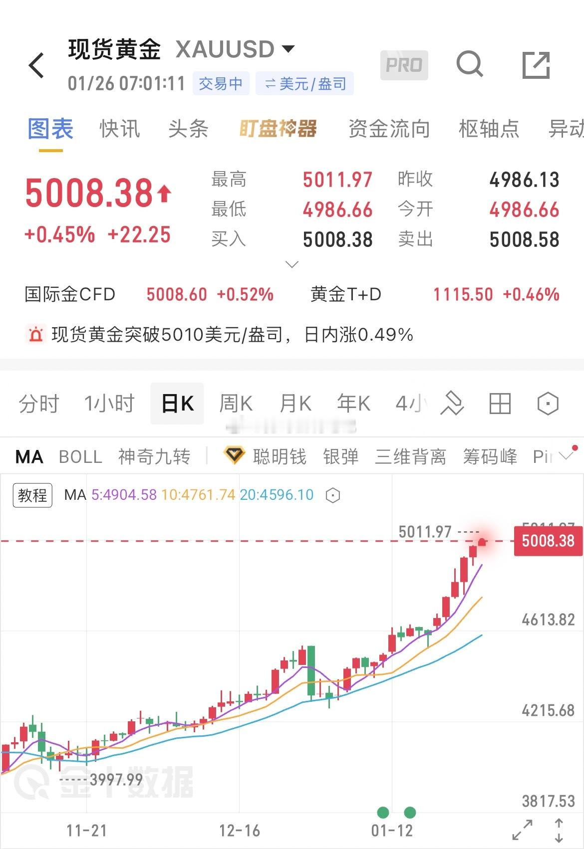 现货黄金历史性突破5000美元大关金十数据1月26日讯，现货黄金历史首次突破50