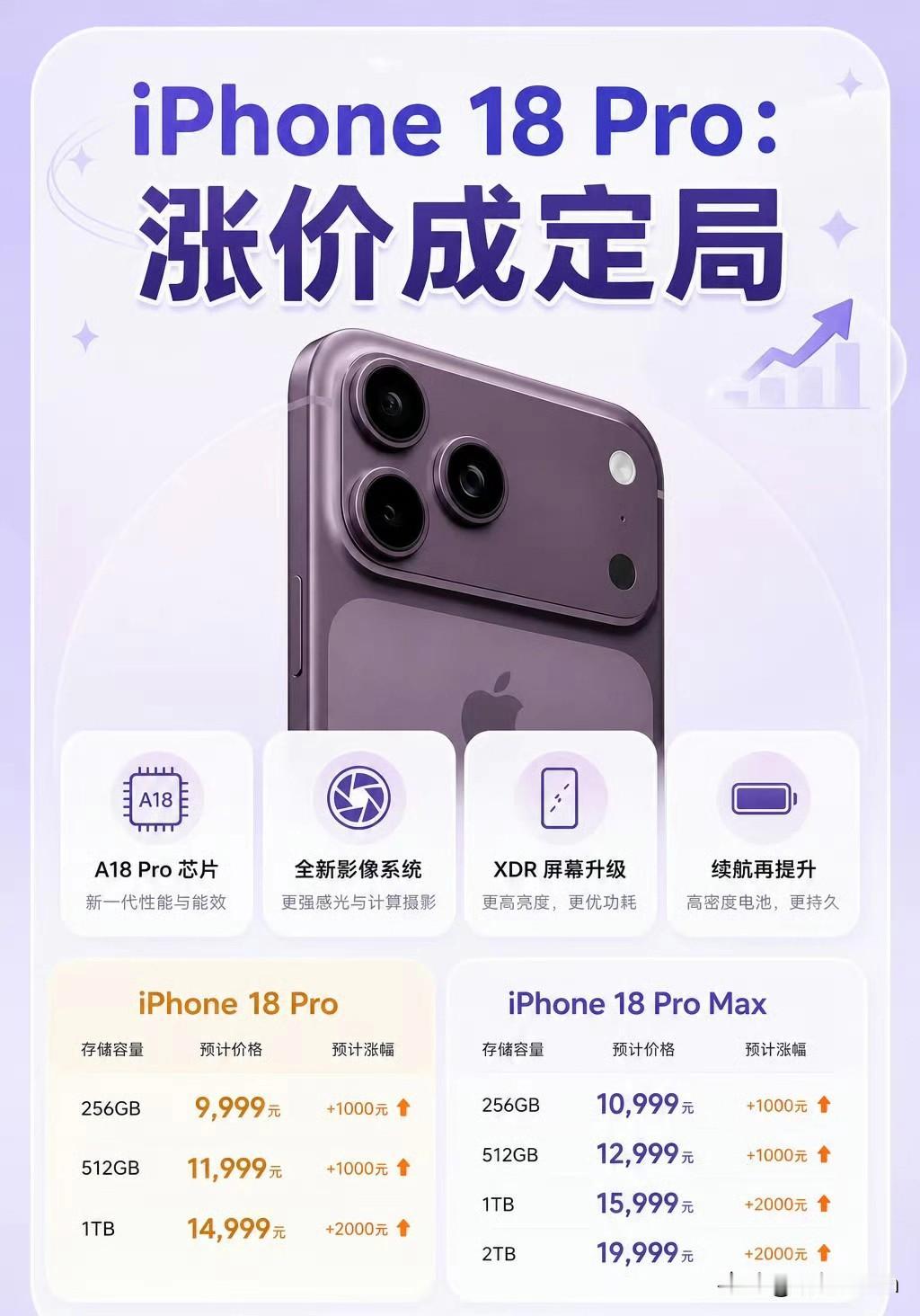 分享我这周有趣的事：iPhone18系列涨价已经成定局了！