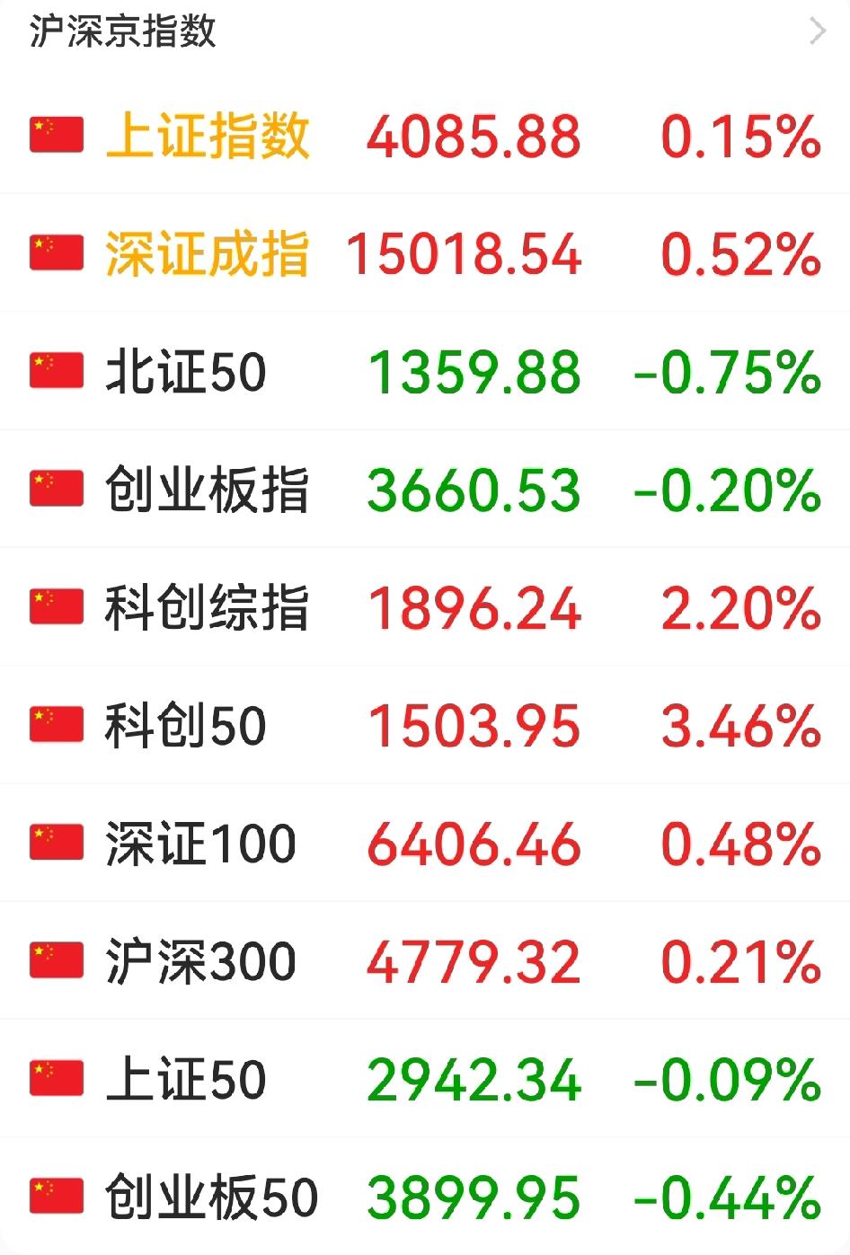 今天早盘，大A这比预期强，近半数个股上涨，66只个股打板，半天1.7万亿的量能也